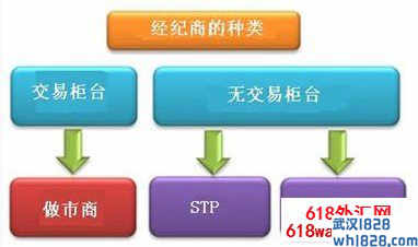 不同类型的外汇经纪商