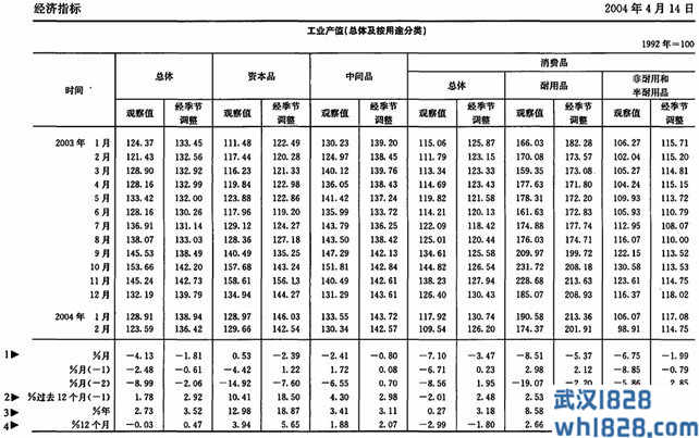 巴西工业产值