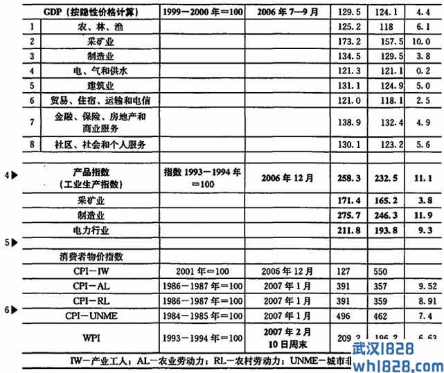 印度：GDP 和批发商价格指数