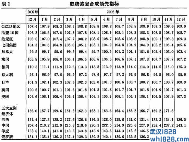 经济合作与发展组织的合成领先指标