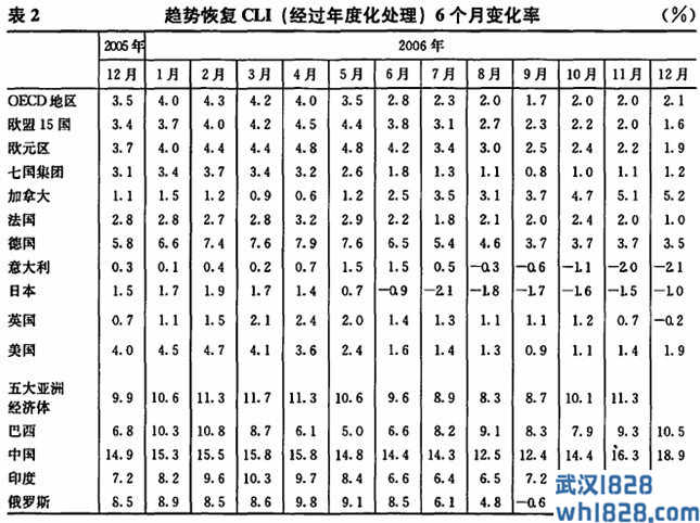 经济合作与发展组织的合成领先指标