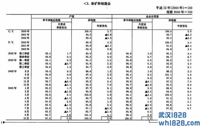 日本工业产值