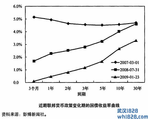 收益率曲线告诉你债券交易者是怎样看待美联储货币政策的