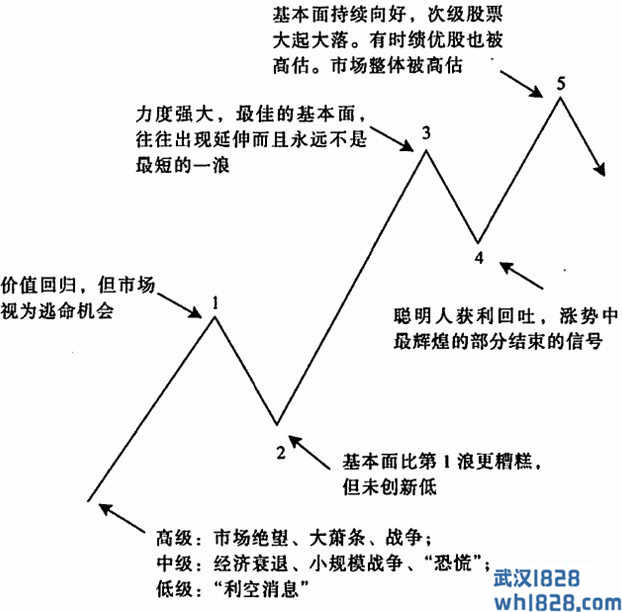 艾略特三阶段