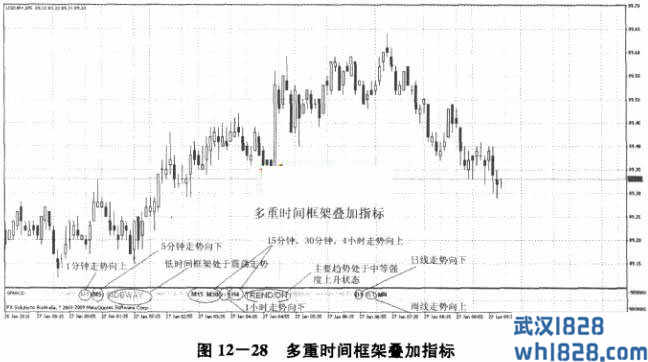 趋势分析手段五：大时间框架制约