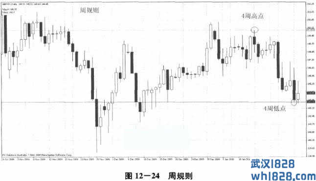 第6节 趋势分析手段三:周规则