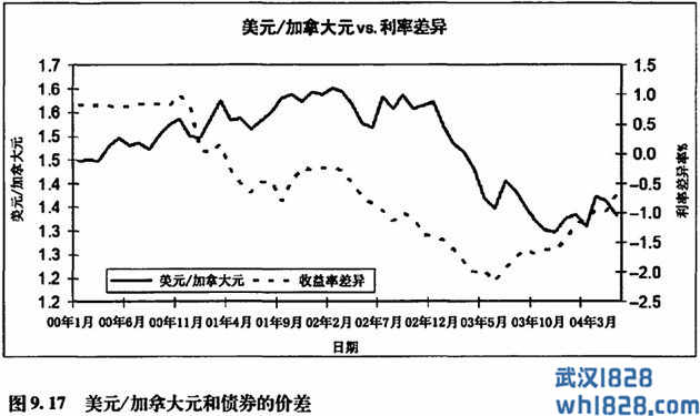 将债券价差用作外汇的领先指标