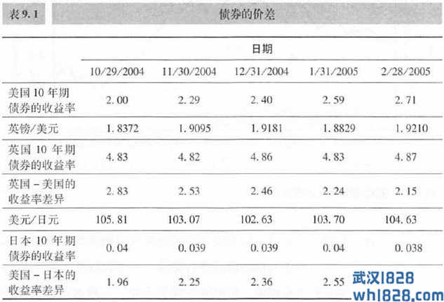 将债券价差用作外汇的领先指标