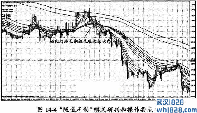 需要蜡烛线形态来确认维加斯隧道的阻力。