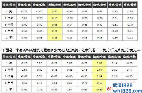 熟知货币相关性会变化