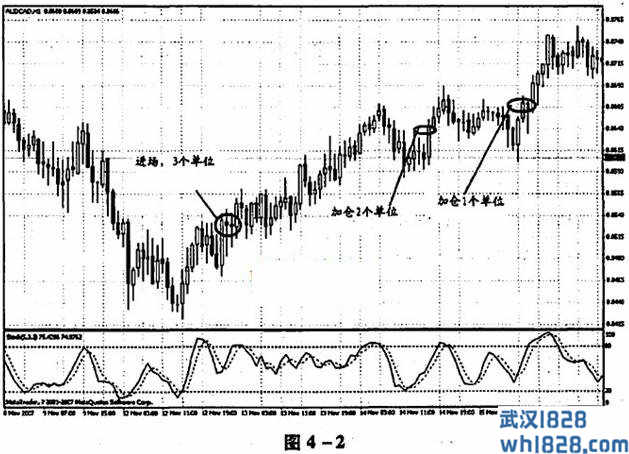 金字塔顺势加码法