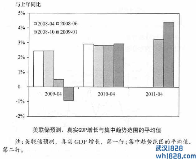 美联储随时间推移而变化的预测