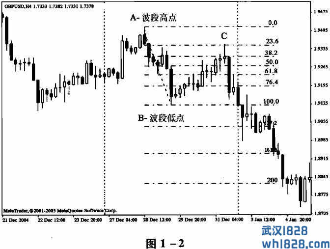 菲波纳奇点位交易法