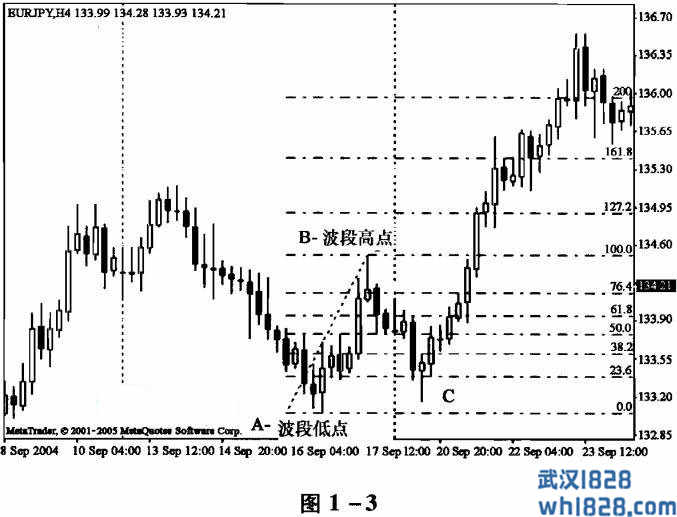 菲波纳奇点位交易法