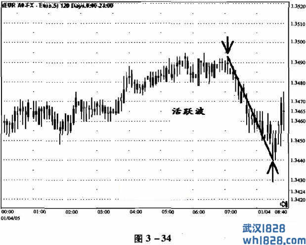 推动调整波浪短线交易法