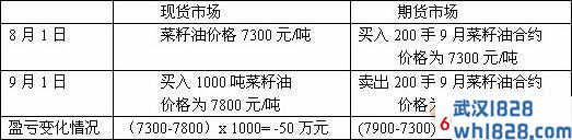 菜籽油期货套期保值案例分析