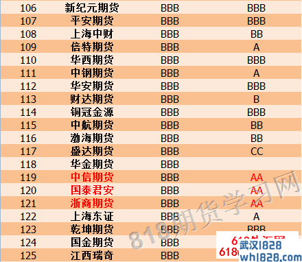 2016年期货公司分类评价结果