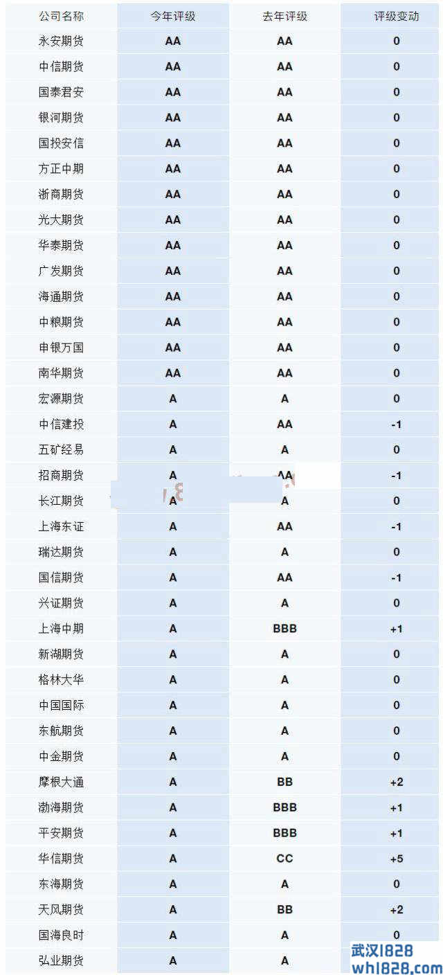 2019年期货公司分类评价结果