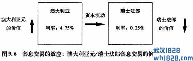 杠杆套息交易