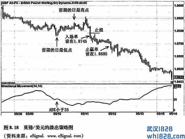 淡出策略