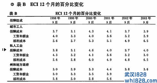 雇佣成本指数