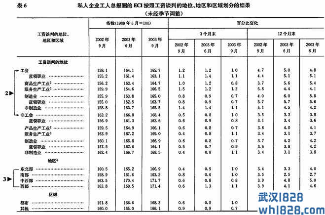 雇佣成本指数