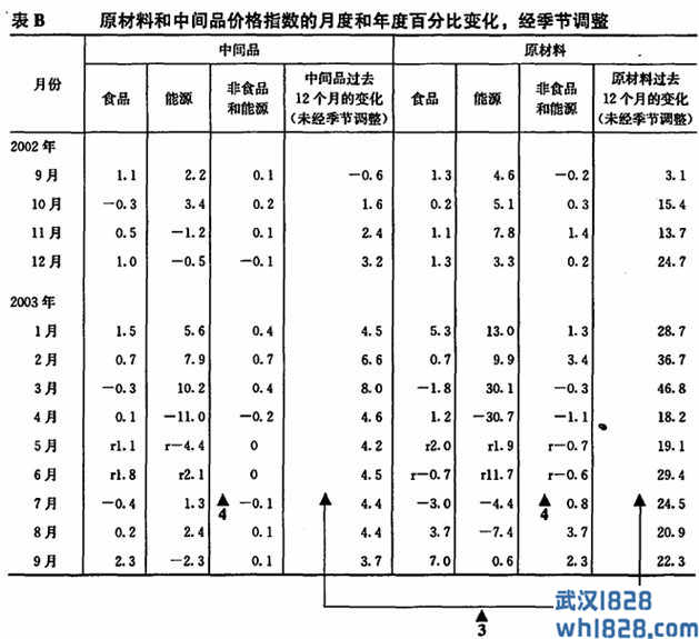 生产者物价指数