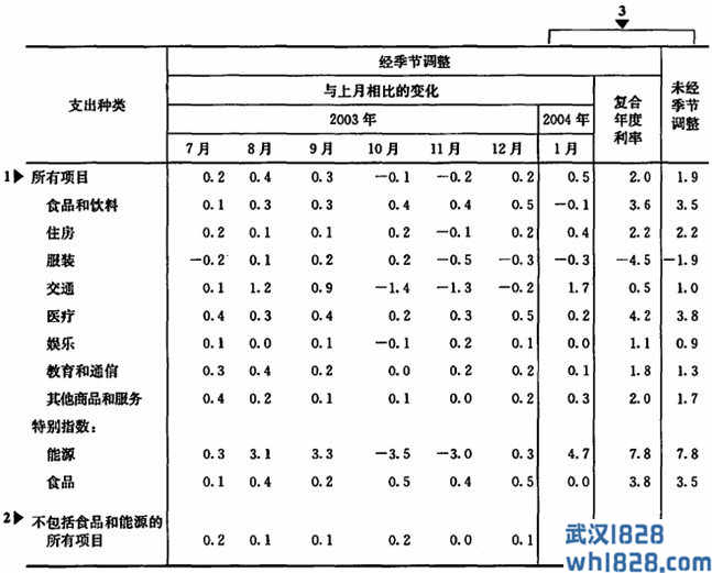 消费者物价指数