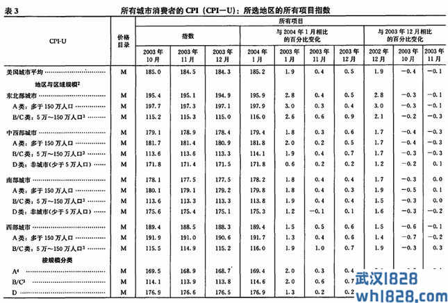 消费者物价指数