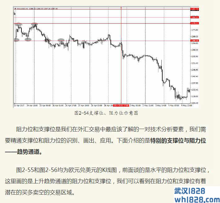  2.5支撑位和阻力位