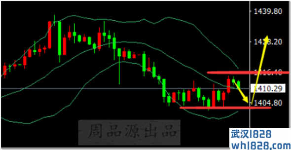 6.27黄金走势分析操作策略,黄金早期盈利在线获利