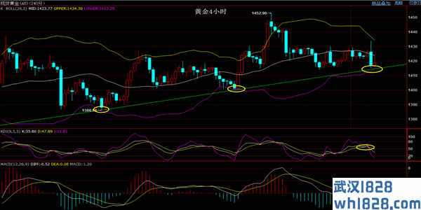 7.26黄金反弹并没有继续看到振荡操作策略的范围