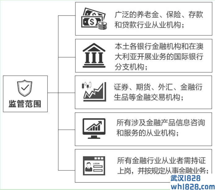 澳大利亚证券和投资委员会（ASIC）