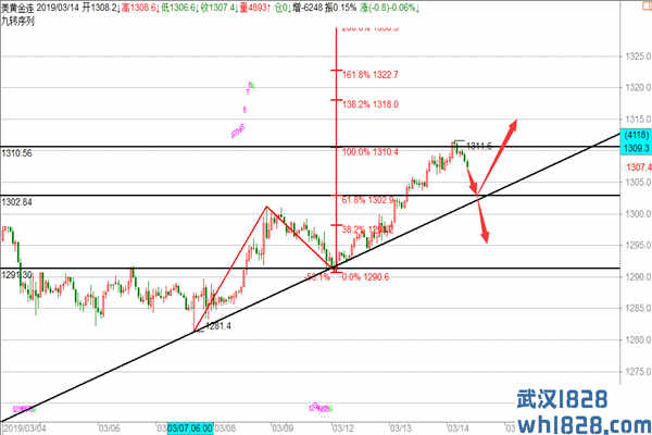 黄金原油近期谨慎追多，大跌后反抽到位中线空！