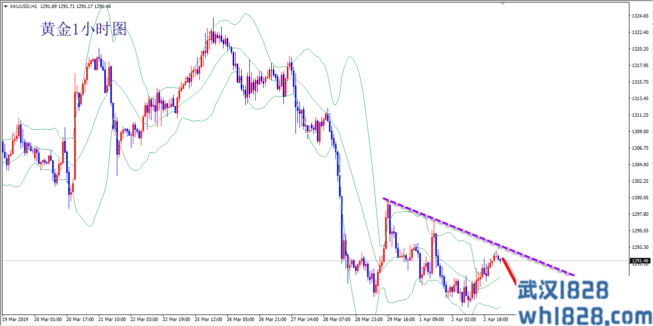 4.3今日黄金走势分析操作建议,现价单利润私聊我