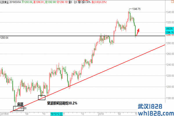 3.4黄金先多后空，原油反弹空操作建议！