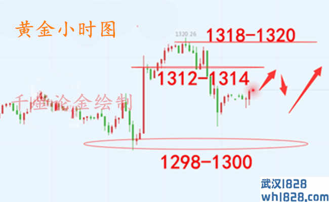 3.22黄金上涨趋势不变,黄金原油建议分析！