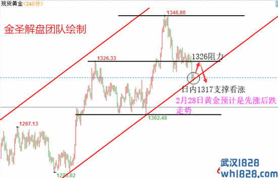 2.28黄金欧盘趋势转变了吗？