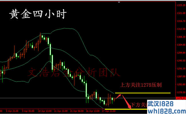 黄金空头走势未见回落,下周黄金在线布局