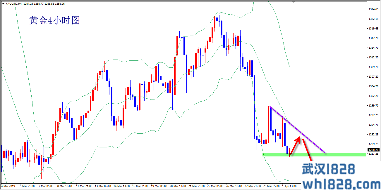 4.2现货黄金1285获支撑,晚间短线三种操作思路！