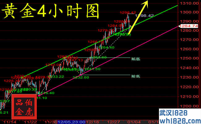 1.6 黄金回撤调整蓄力,周初行情分析