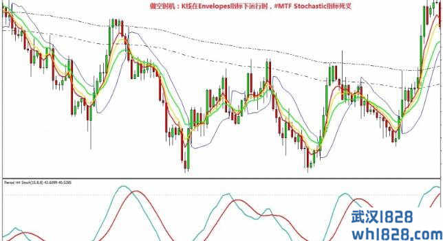 Gann system with envelope外汇交易系统下载