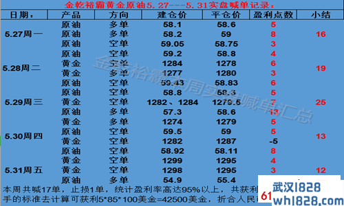 6.1黄金原油本周累计上涨85点 6月学员中长线布局启动