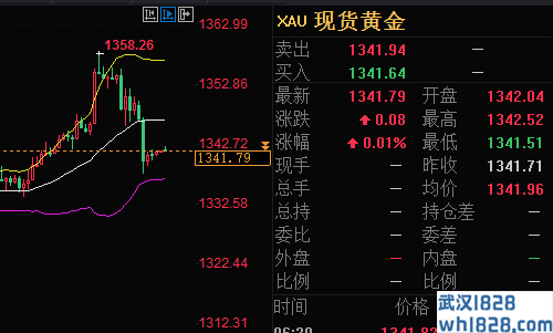6.17原油跳空高开还会跌吗 黄金今天如何运作
